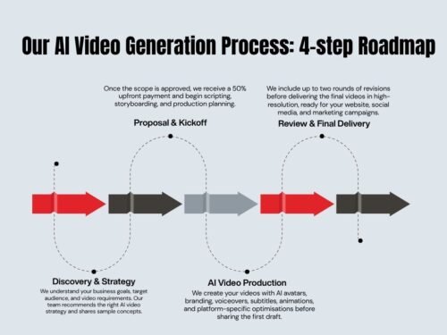 AI Video marketing agency in India