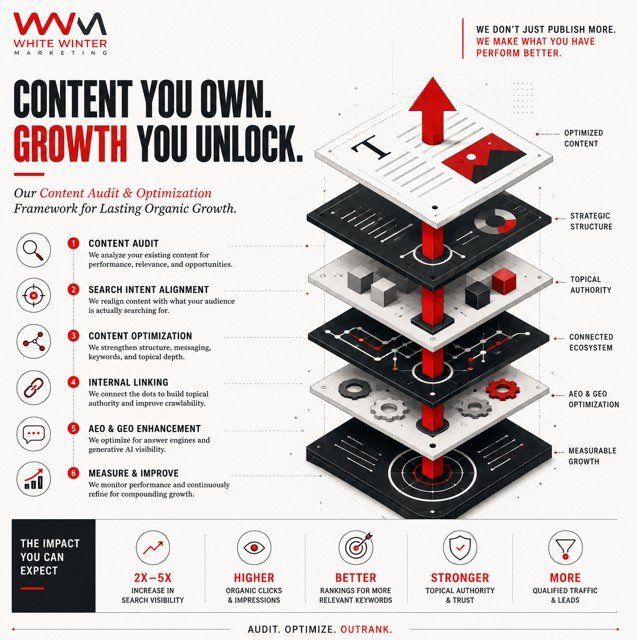 Content audit and optimization services