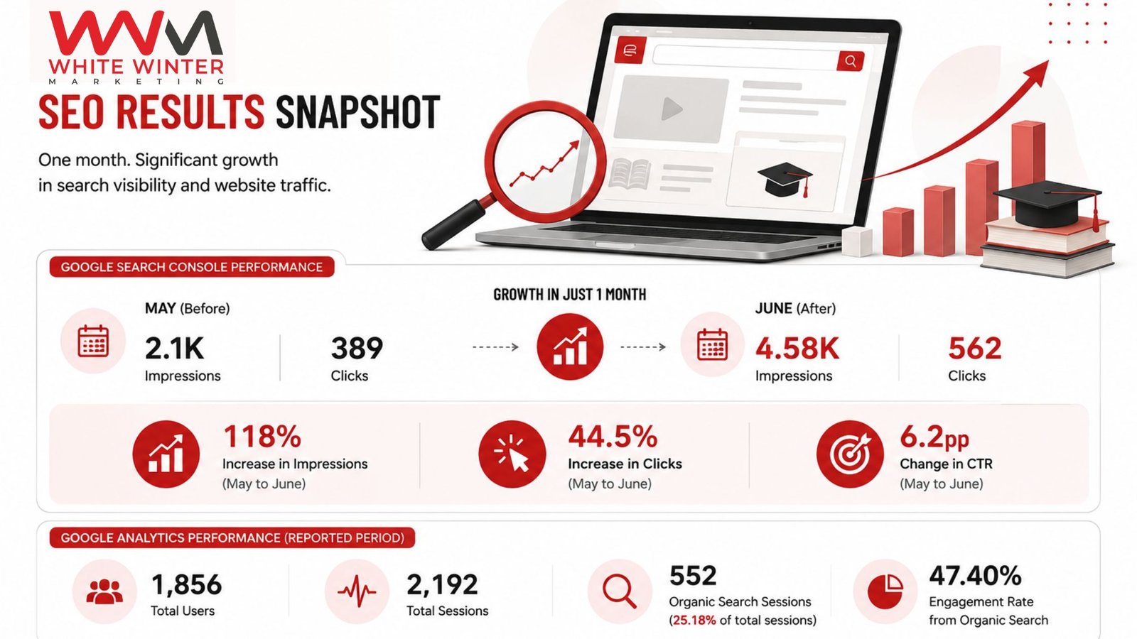 SEO case study results