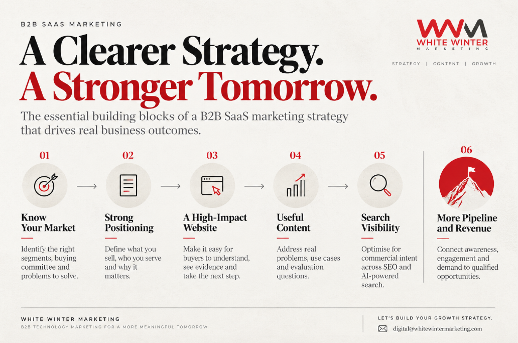 B2B Marketing Strategy